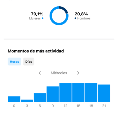 Horario de publicacion de contenidos en redes sociales